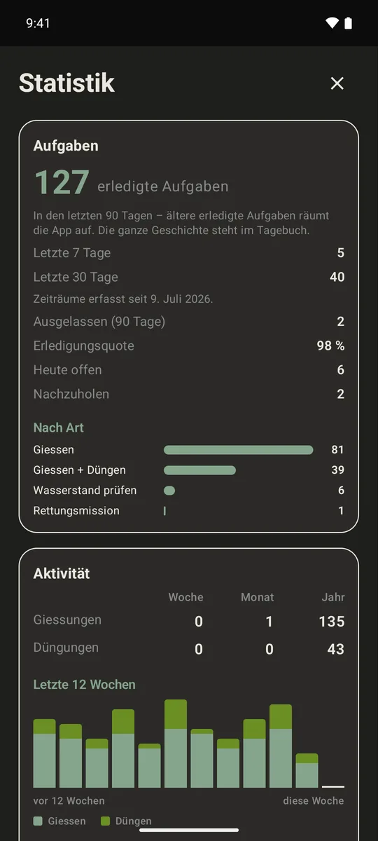 Statistik: erledigte Aufgaben der letzten 90 Tage, Erledigungsquote, Aufschlüsselung nach Art und Säulen der Giessungen und Düngungen der letzten zwölf Wochen.